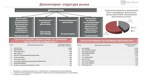 Деятельность специализированного депозитария