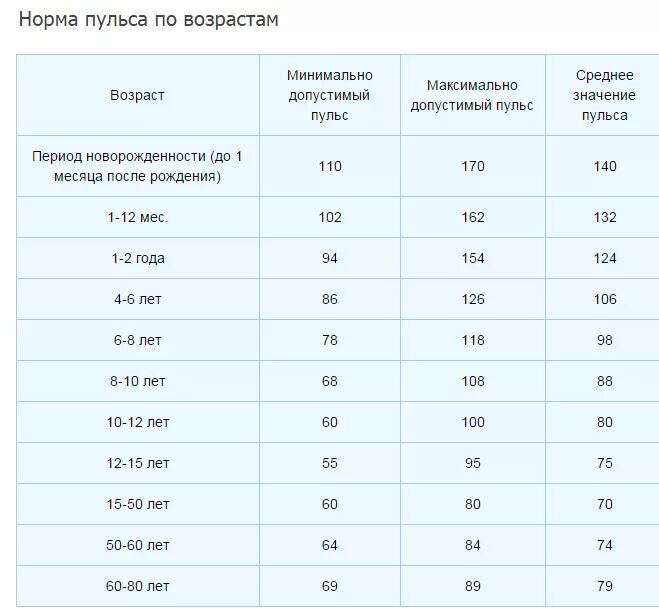 Пульс норма у мужчин 60 лет таблица. Норма пульса у подростка 14 -15 лет. Пульс у ребёнка 9 лет норма мальчиков. Норма пульс у человека по возрастам таблица.