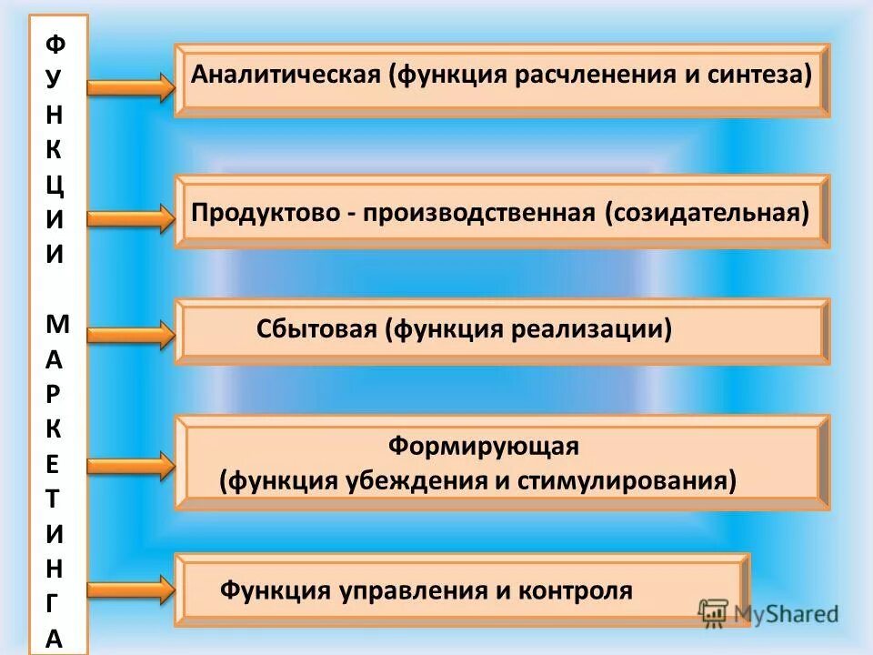 производственная функция маркетинга. функции сбыта. основныеыункуиии маркетинга. сбытовая функция управления. сбытовая функция маркетинга.