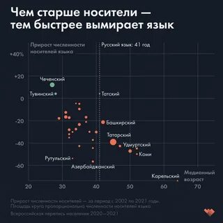 Какие языки вымирают