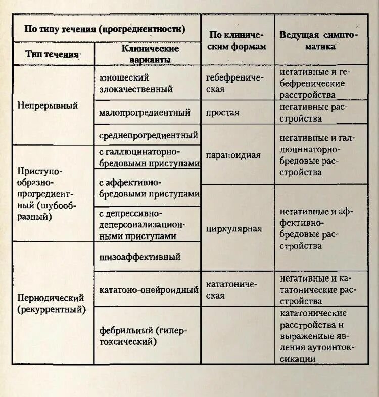 Дифференциальный диагноз кататонической шизофрении. Основные формы шизофрении. Дифференциальная диагностика шизофрении в таблице. Основные типы течения шизофрении. Параноидная шизофрения течение