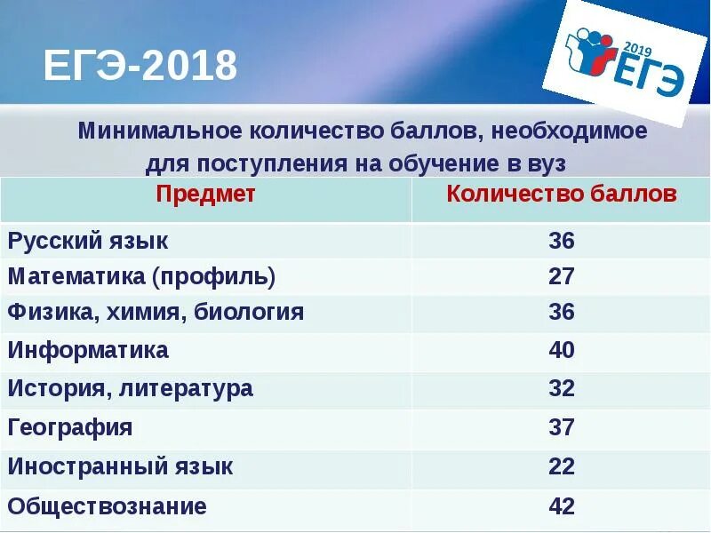 Предметы которые можно сдавать. Минимальные баллы для поступления в вуз. минимальный балл на поступление в колледж. проходной балл егэ. какие предметыснужно сдавать егэ.
