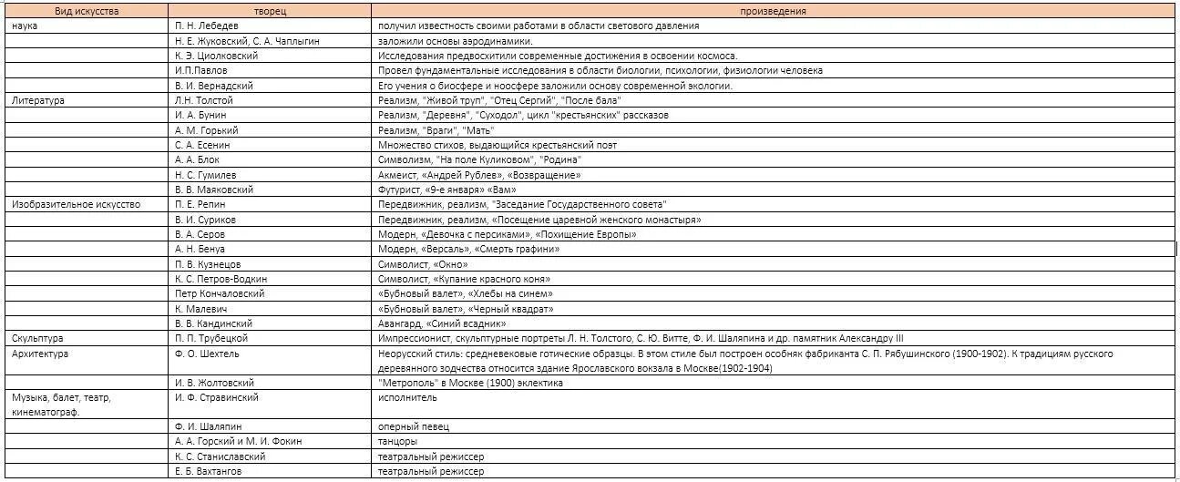 Культура серебряного века таблица. Культура серебряного века таблица по истории. Серебряный век культуры таблица. Деятели культуры серебряного века таблица. Серебряный век российской культуры 9 класс таблица