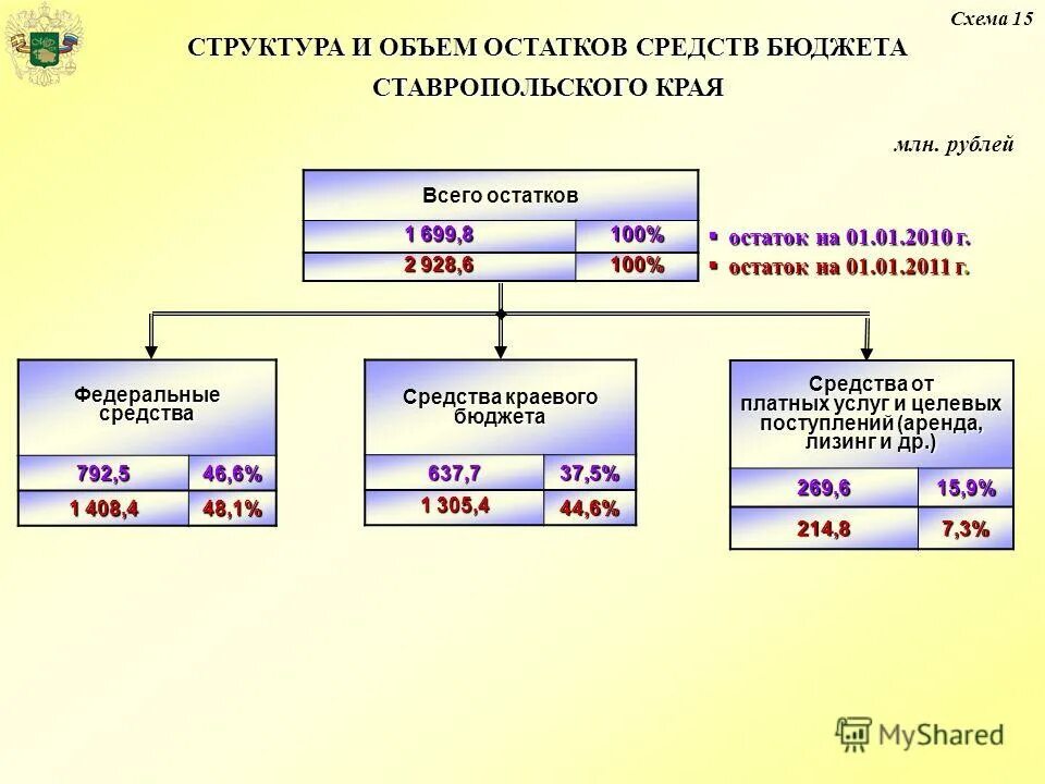 Объекты ставропольского края. Налоговое доходы ставропольского края. Исполнение бюджета ставропольского края. Исполнение бюджета ставропольского края. Исполнение бюджета ставропольского края.