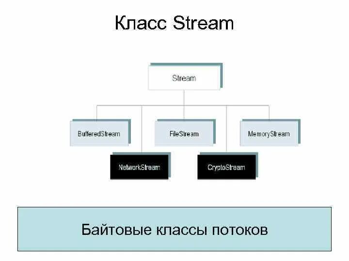 Потоковые классы. Иерархия потоков c++. Streamed classes. Что такое кл(поток)?.