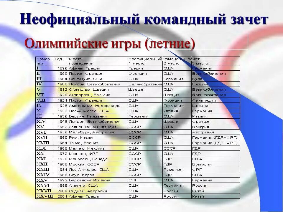 Хронология летних Олимпийских игр таблица. Хронология зимних Олимпийских игр. Олимпиады список по годам. Годы Олимпийских игр таблица.