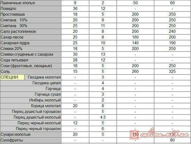 4 гр это сколько. Сколько грамм в столовой ложке и чайной ложке таблица. Сколько весит 1 столовая ложка сахара в граммах. Сколько граммов соли и сахара в 1 чайной ложке таблица. Сколько грамм в 1 чайной ложке таблица.