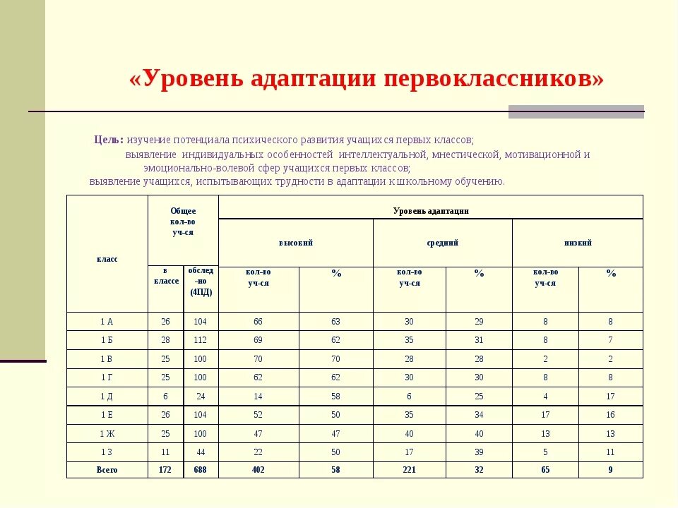 Уровни адаптации первоклассников к школе. Таблица уровни адаптации первоклассников. сводная карта школьной адаптации первоклассников. таблица по адаптации первоклассников.