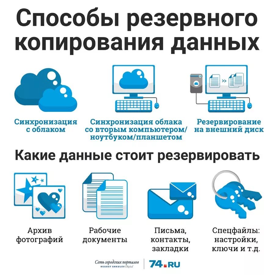 Полная копия данных. Методы резервного копирования. Схема резервного копирования. По для резервного копирования. Полная копия резервного копирования.