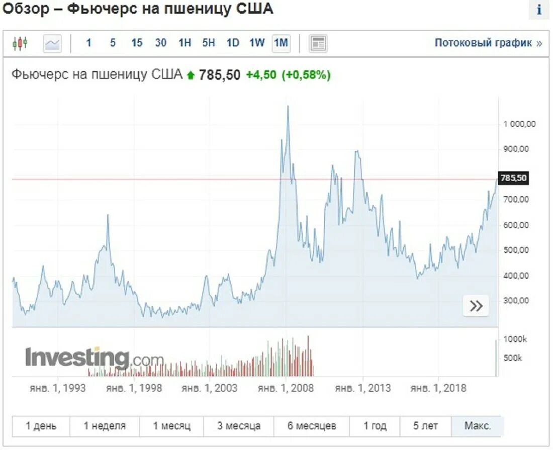 График фьючерсов на пшеницу. Биржа график россия. Индекс зерна. Пшеница индекс. Стоимость пшеницы в 2004 году.