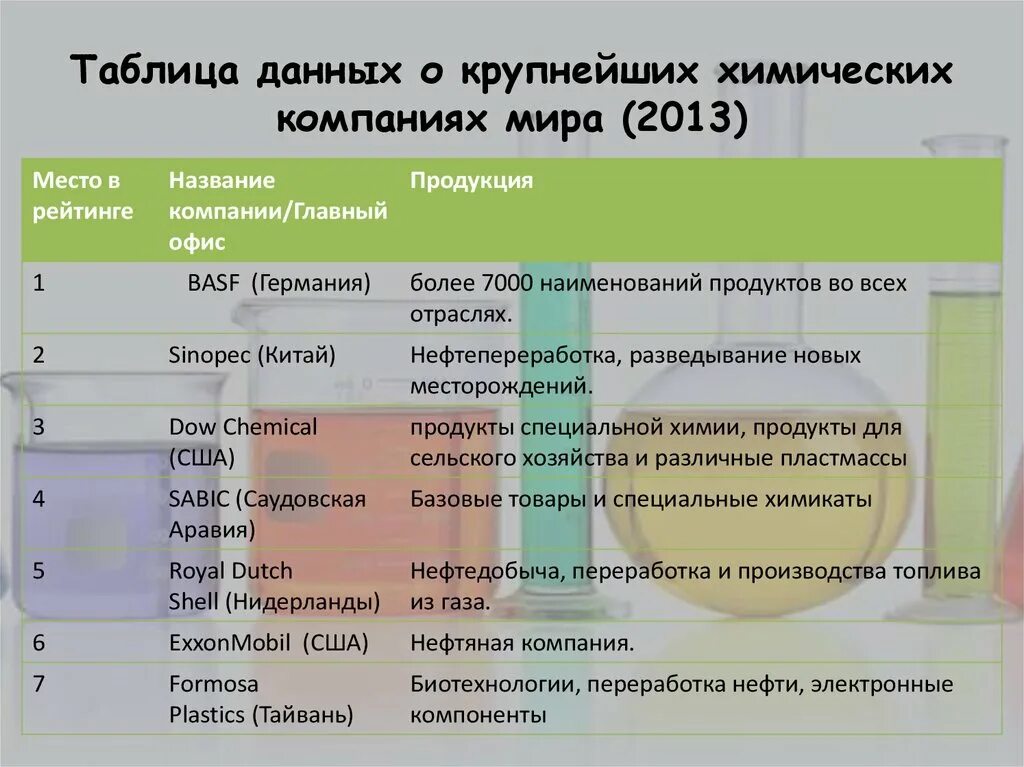 Химические продукты компания. Крупнейшие химические компании России таблица. Крупнейшие химические компании России. Крупнейшие предприятия химической промышленности.