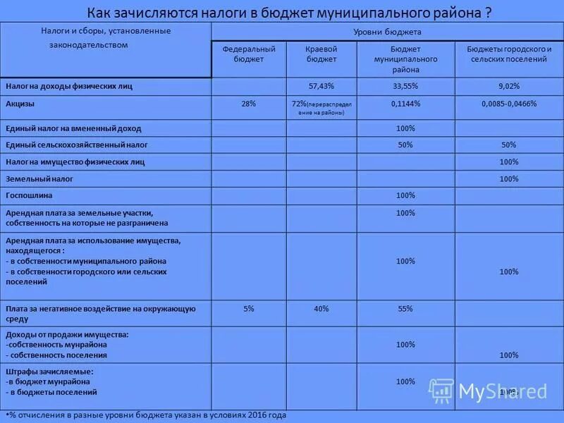 По бюджету в который зачисляется налог. В какие бюджеты зачисляются налоги. какие налоги перечисляются в федеральный бюджет. налоговые доходы городских и сельских поселений. налоговые доходы сельского поселения.