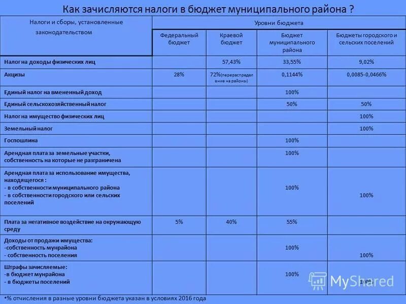 Транспортный налог в какой бюджет. Налоги в бюджет. Какие налоги зачисляются в местный бюджет. Налоги в какой бюджет. Как зачисляются налоги в бюджет.