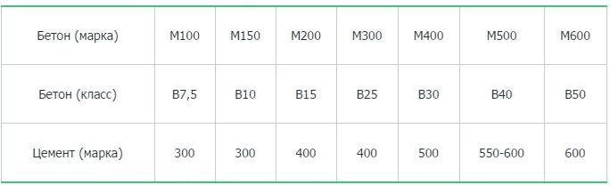 Марка бетона м 300. Марка м300 класс бетона пропорции. Бетон марки в15 f150 w2. Марка бетона м300 класс прочности бетона. Бетон в-15, f-200.