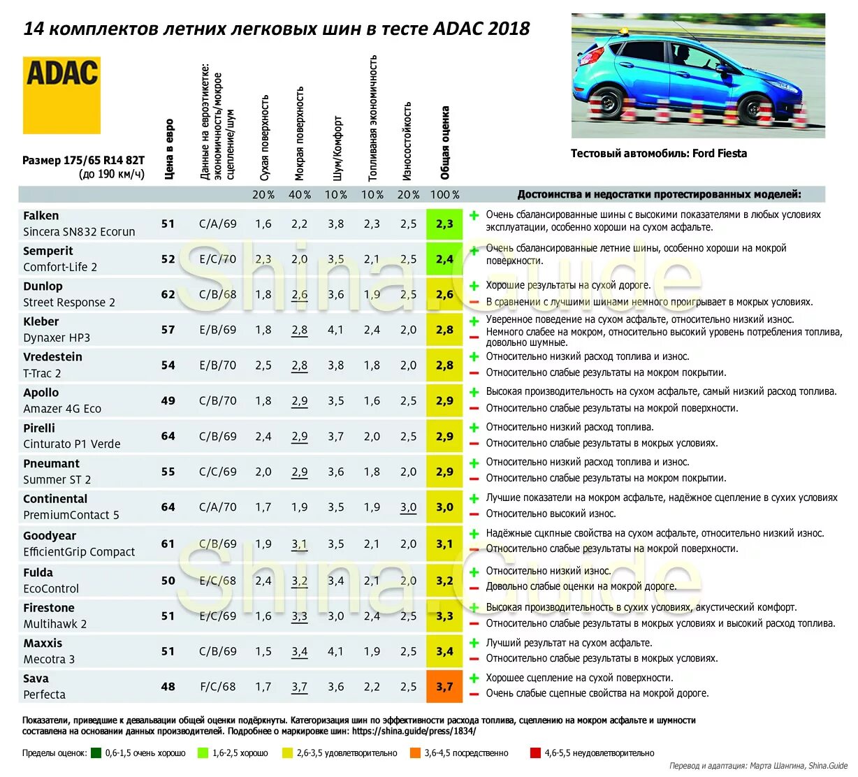 Отзывы тест шин. Тест летних шин 175/65 r14 2021. 2023 Тест летних шин ADAC. Тест летних шин 185/65 r15 2020. Тест летних шин 185/65 r14 2020.