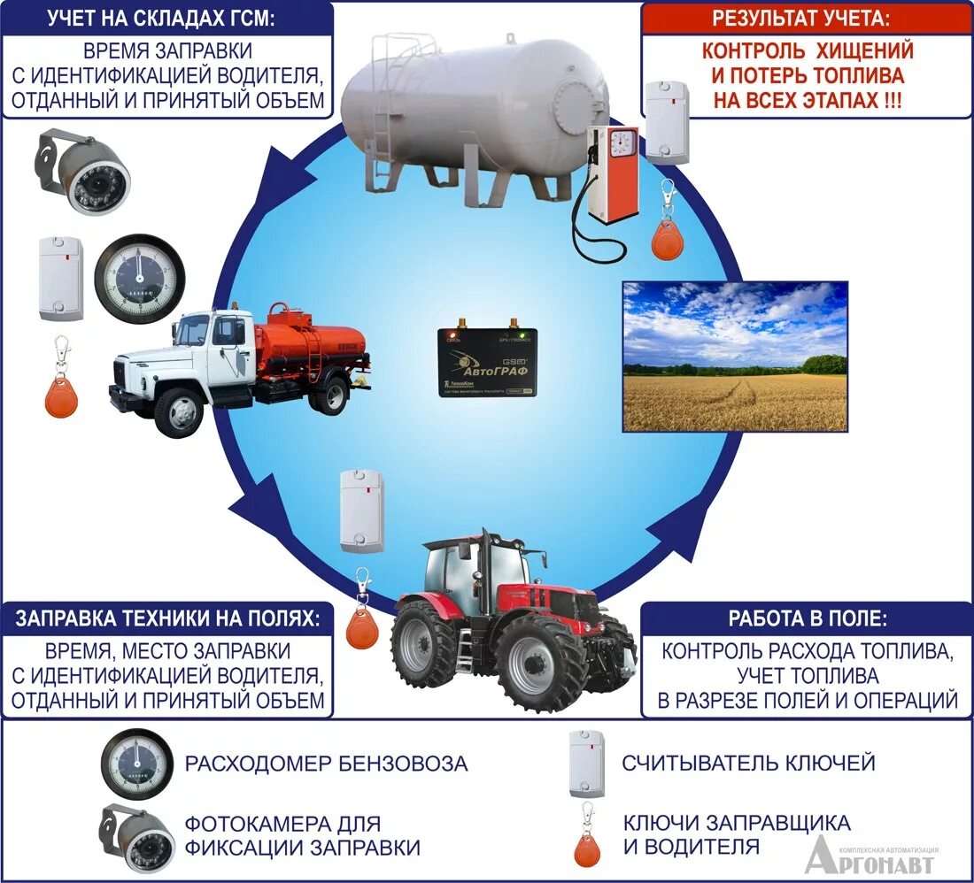 АЗС система учета ГСМ. Система мониторинга с контролем расхода топлива. Система учета ГСМ топлива на предприятии. АЗС схема учета нефтепродуктов. Гсм на транспорт