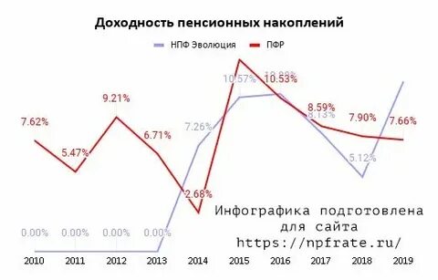 Негосударственный фонд эволюция номер телефона