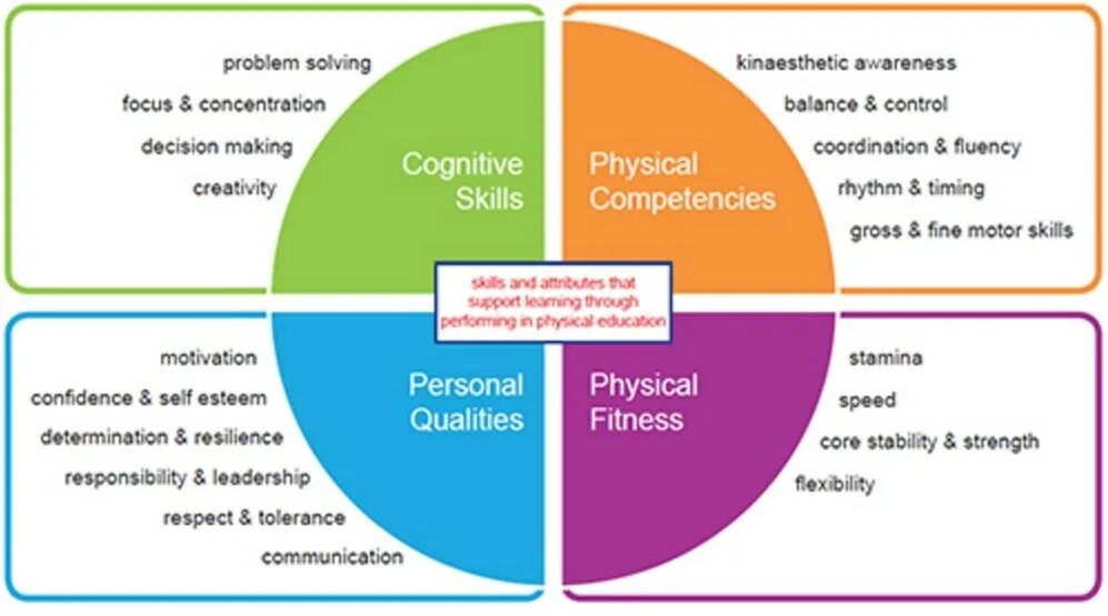 Время self skills. Interpersonal skills. Personal skills and competences.