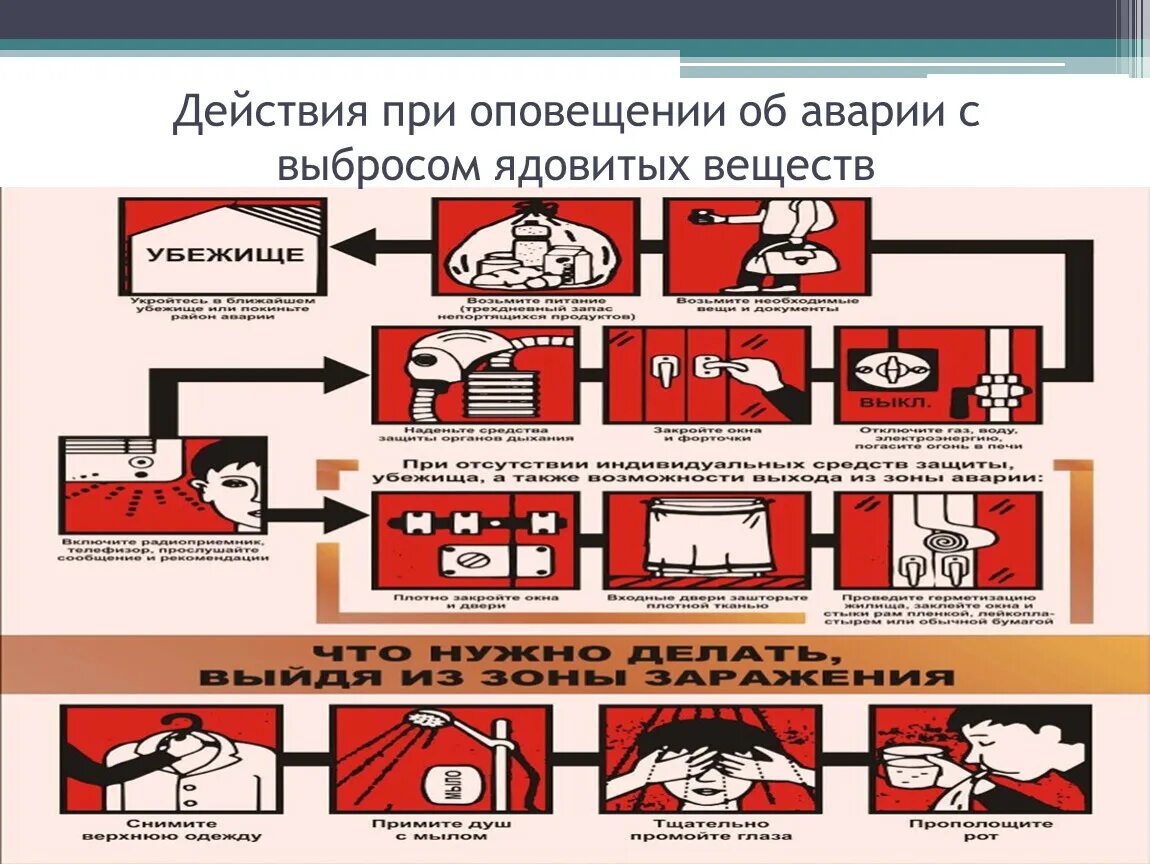 Чрезвычайные ситуации в жилом помещении. Действия при пожаре и аварии. Схема действий при ЧС. Действия при аварии. Схема действий при пожаре.