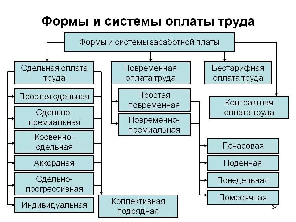 Новая форма оплаты. Формы и системы оплаты труда схема. Формы и системы оплаты труда на предприятии схема. Понятие оплаты труда и формы оплаты труда. Составить схему формы и система оплаты труда.