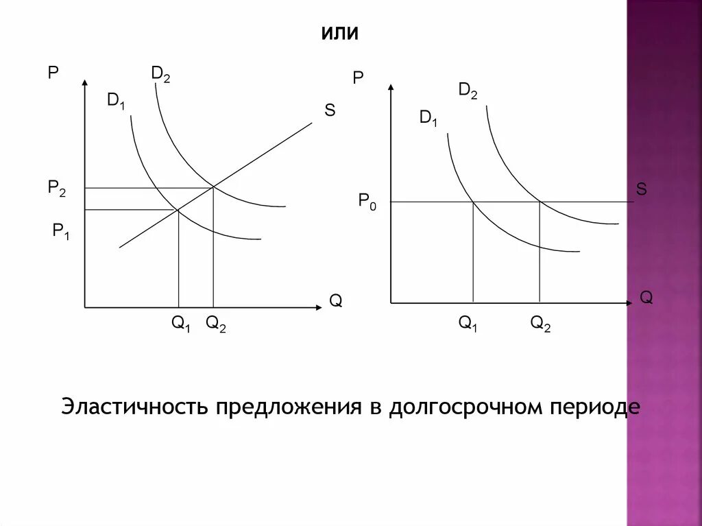 Эластичность предложения в краткосрочном периоде. Эластичность предложения. Эластичность предложения в краткосрочном и долгосрочном периодах. Спрос и предложение в долгосрочном периоде. Предложение 37 иллюстрирует предложение 36