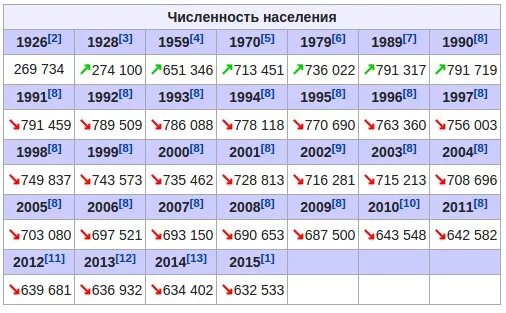 Население Карелии на 2020. Республика Карелия численность населения. Население Карелии по годам. Количество жителей в Карелии. Население петрозаводска на 2023