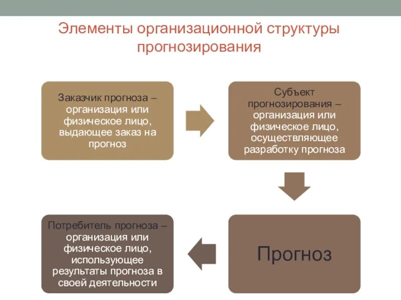 Прогнозирование структура. Структура прогнозирования. элементы оргструктуры. структура прогнозирования в организации. виды макроэкономического планирования.