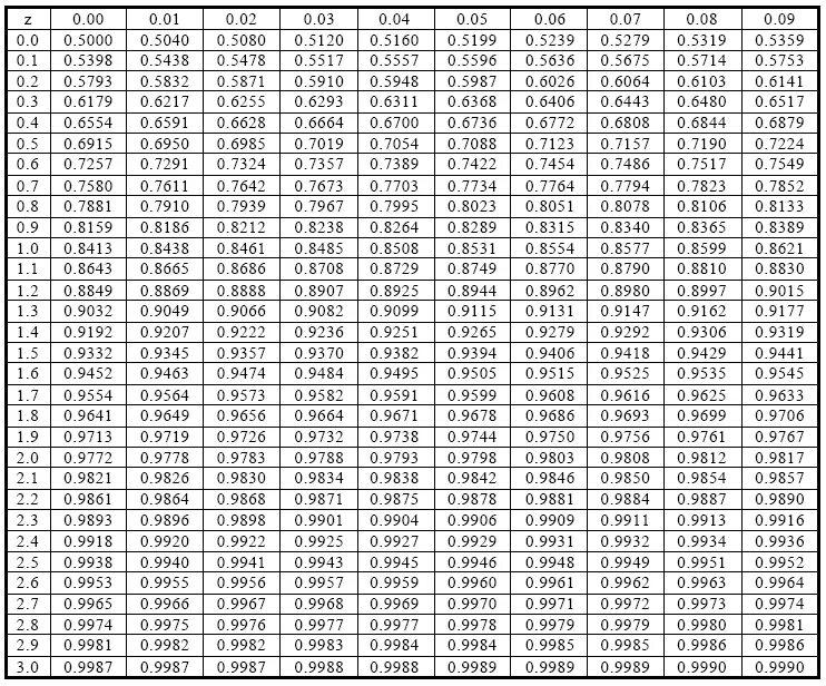 Z value. Таблица Зет скор. Зет скор.