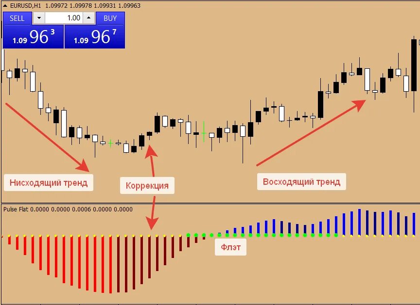 Флэт в трейдинге. Pulse Flat. Индикатор флета. Сигналы флэт на графике. Flat indicator