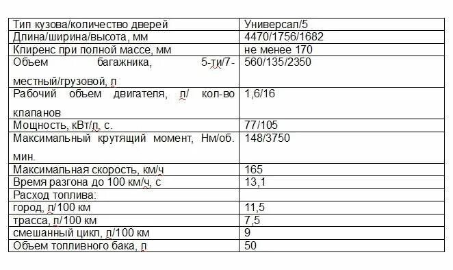 Сколько расход гранта. Нормы расхода топлива на Ларгус 1.6. Расход бензина Ларгус 8 клапанов.