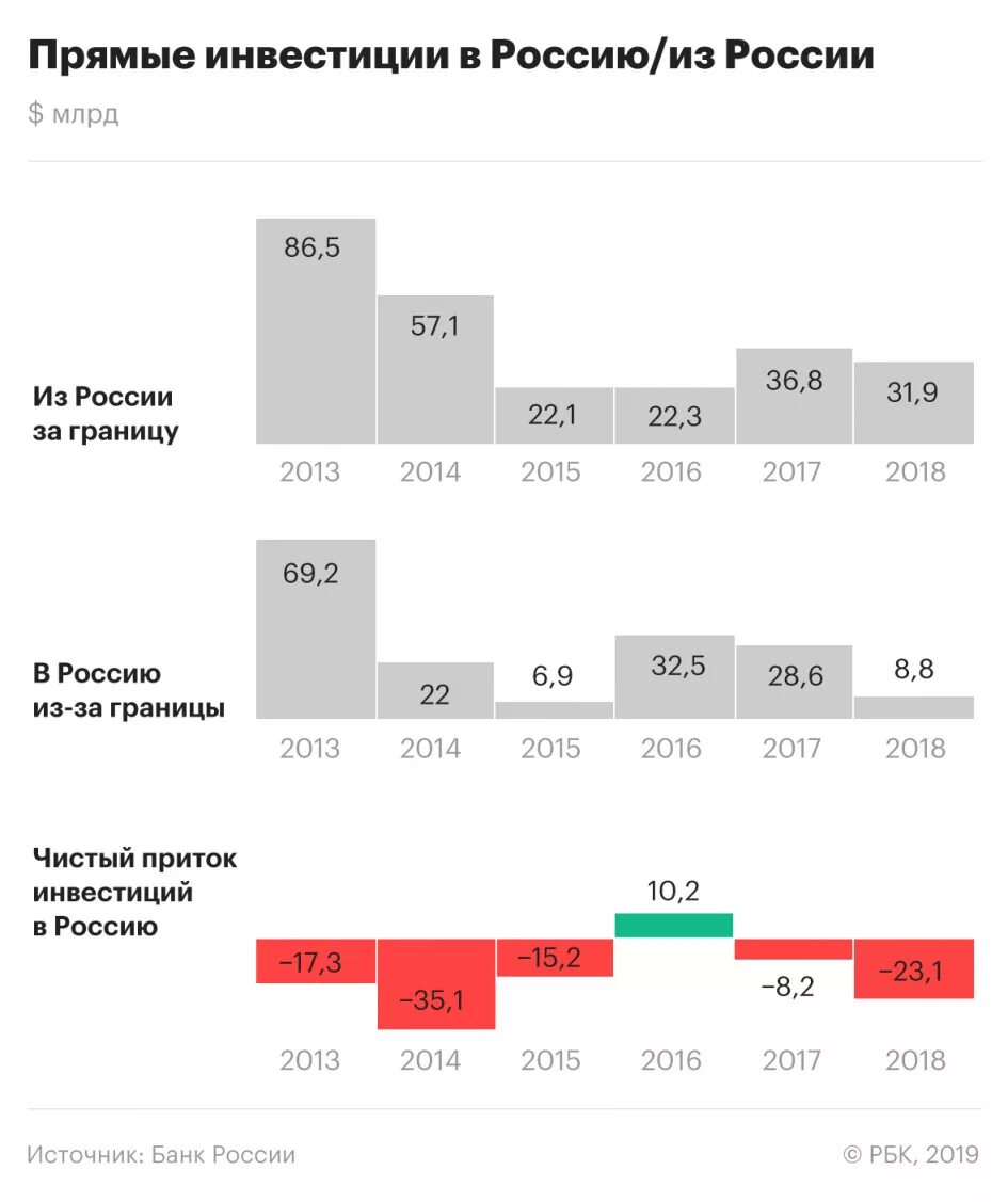 Какие иностранные инвестиции в россии. Динамика прямых иностранных инвестиций в Россию 2020. Динамика иностранных инвестиций в экономику России 2019. Динамика иностранных инвестиций Россия 2020. Структура иностранных инвестиций в России 2020.