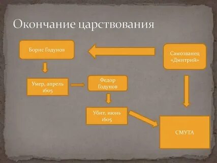 Окончание правления