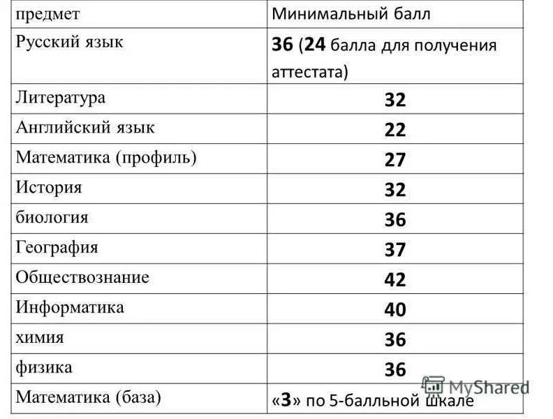 Минимальные баллы ЕГЭ для аттестата. Профильная математика ЕГЭ проходной балл. Минимальный балл ЕГЭ по русскому для аттестата. Минимальный балл ЕГЭ по математике.