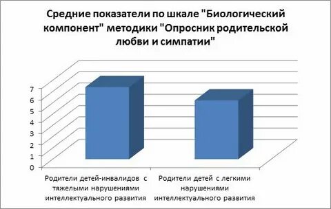 Биологический компонент