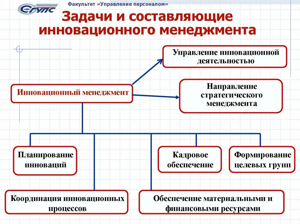 Инновационная система менеджмента. Задачи инновационного менеджмента. Главные задачи управления персоналом. Менеджмент управление персоналом. Задачи управления инновациями.