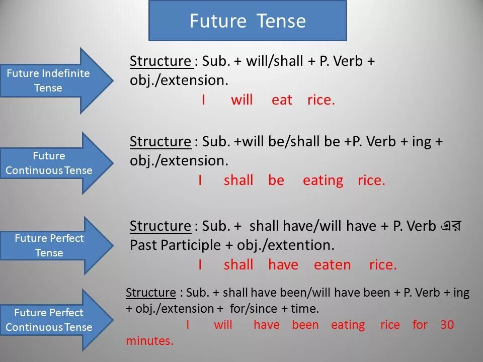 Future indefinite tense. Future Tenses таблица. All Future Tenses таблица. Правило Future Tenses таблица. Future Tenses правила таблица.