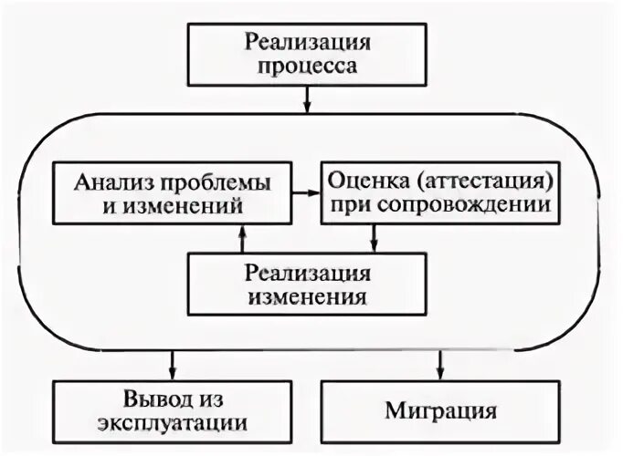 Процесс сопровождения включает. Схема процесса сопровождения. Процесс сопровождения по стандарту ISO/IEC 14764. Схему организации процесса сопровождения. Технические вопросы сопровождения.