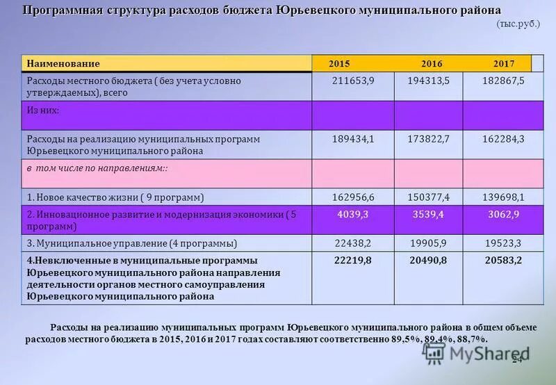 Программа муниципальный бюджет. Источники финансирования муниципальных программ. Программное бюджетирование это. Возрастные показатели жителей поддорского муниципального района. Расходы бюджета муниципального образования.