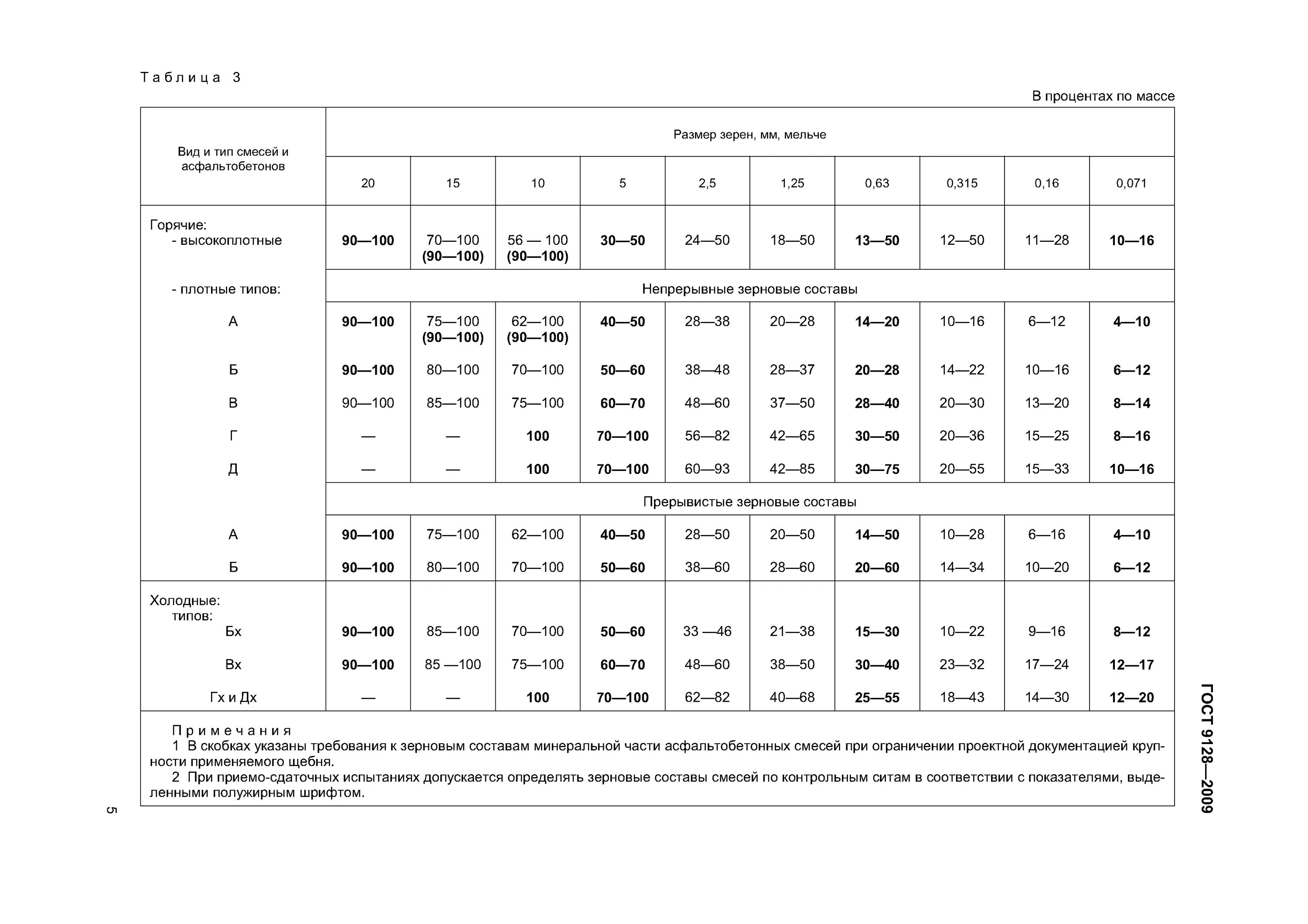 смесь асфальтобетонная дорожная аэродромная и асфальтобетон