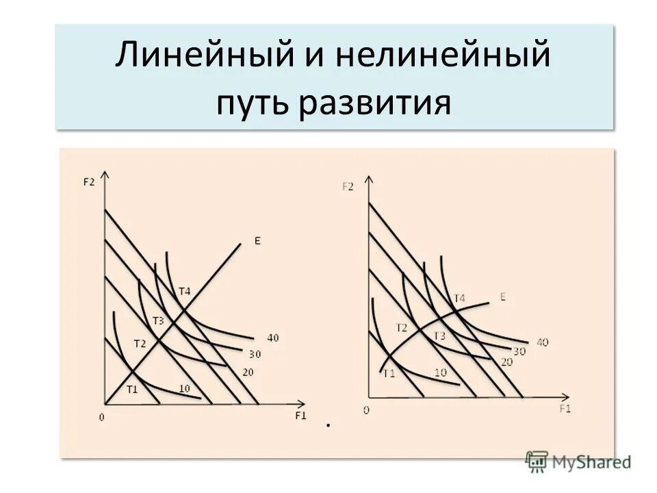 Нелинейная функция. Линейные и нелинейные функции. Нелинейные функции примеры. Линейные и нелинейные функции. Как определить нелинейность функции.