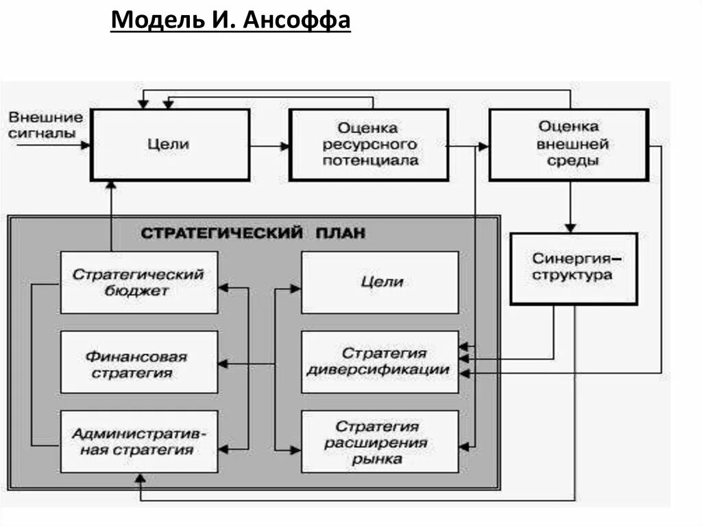 Модель стратегического управления. Модель стратегического планирования в менеджменте. Ансофф Стратего управление. Модель стратегического планирования пример. Стратегии современных предприятий