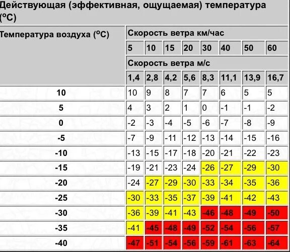 Какую температуру ощущает человек. Таблица температуры на скорости. Таблица влияния ветра на температуру. Температура при ветре. Таблица ощущения температуры.