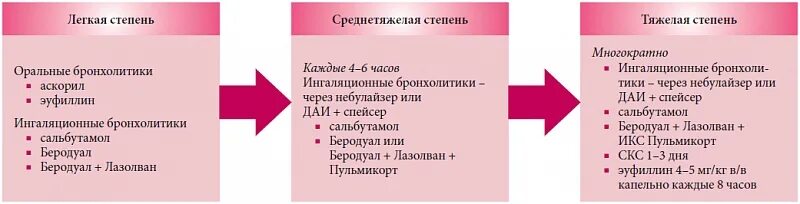 Схема беродуал пульмикорт. Схема ингаляций с беродуалом и пульмикортом. пульмикорт с беродуалом для ингаляций для детей. схема ингаляций с беродуалом и пульмикортом у детей.