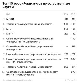 Рейтинг медицинских вузов