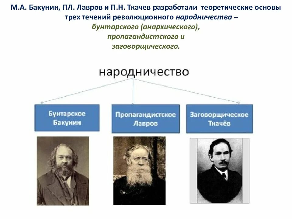 М а бакунин п л. Общественные движения 19 века лавров и ткачев. лавров ткачев общественное движение в россии 19 века. движение народничество 1870 лидеры. бакунин лавров ткачев при александре 2.