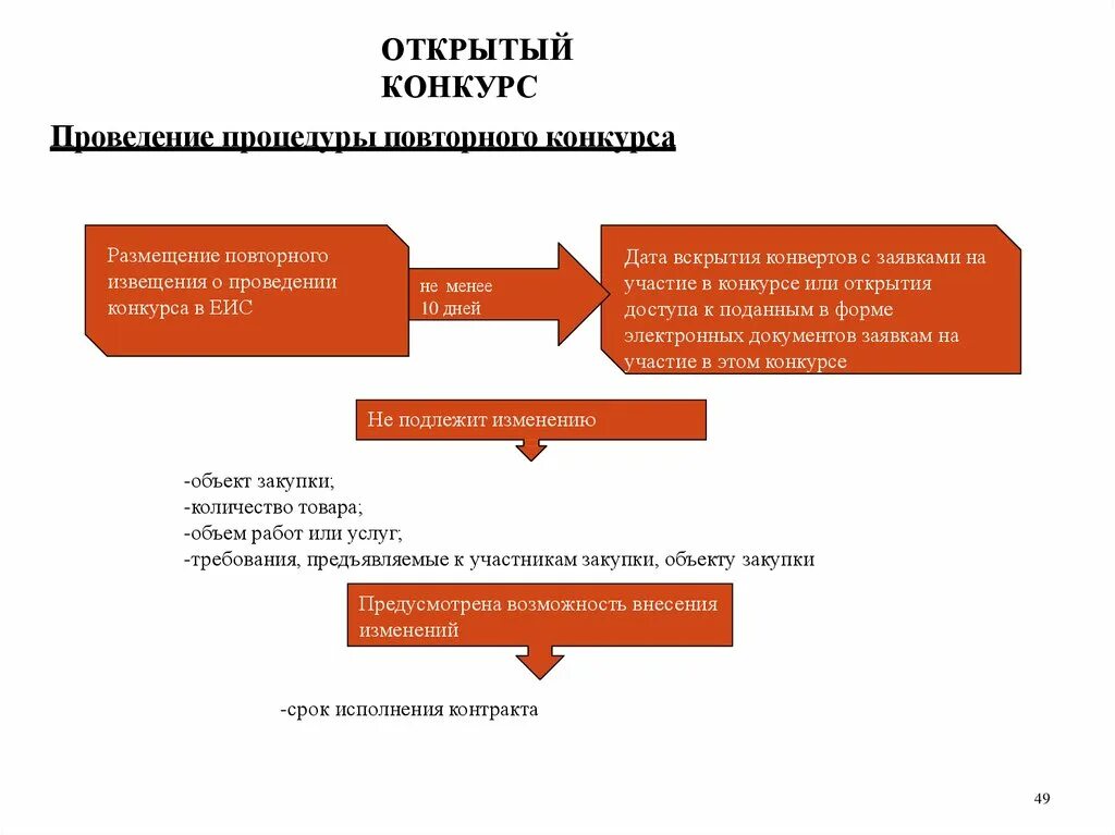 Процедура электронного конкурса. Порядок проведения конкурса. Открытый конкурс. Проведение открытого конкурса. Этапы проведения открытого конкурса.