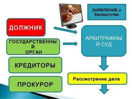 Банкрот решение
