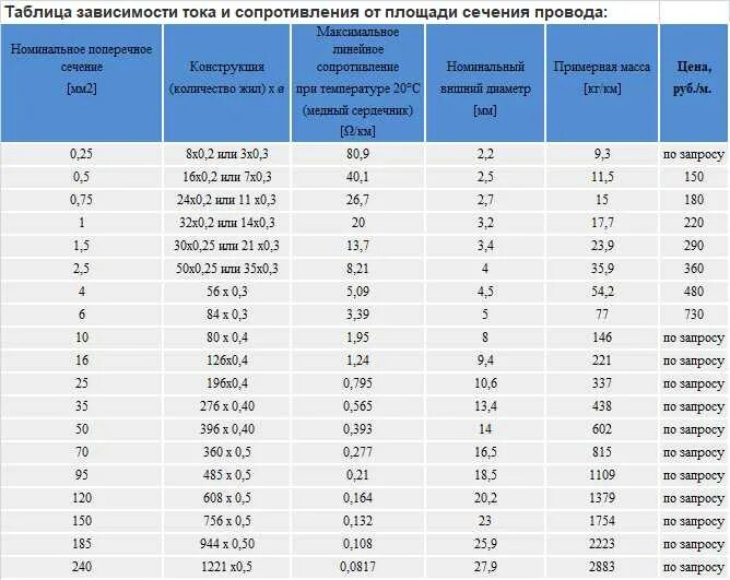 0 400 0 120. Провод сечением 2.5 мм2. Провод 3х1.5 медь максимальная нагрузка КВТ. Провод 2 5 мм2 нагрузка медь. Провод медный 2х1.5 нагрузка КВТ 2.