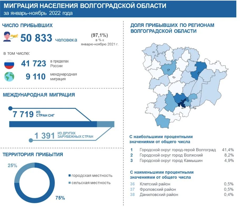 Внутренняя миграция в россии 2021. Миграции населения россии 2022 год. Карта миграции населения россии 2021. Миграция в 2024 году. Миграция в 2024 году.