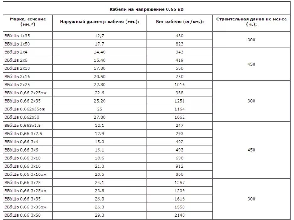 Наружный диаметр кабеля 3х1.5. Диаметр кабелей ВВГНГ таблица. Диаметр кабеля кг 3х10 +1х6 наружный диаметр. Масса кабеля 1 м кабель ВББШВ 5х6. Вес кабеля 5 1 5